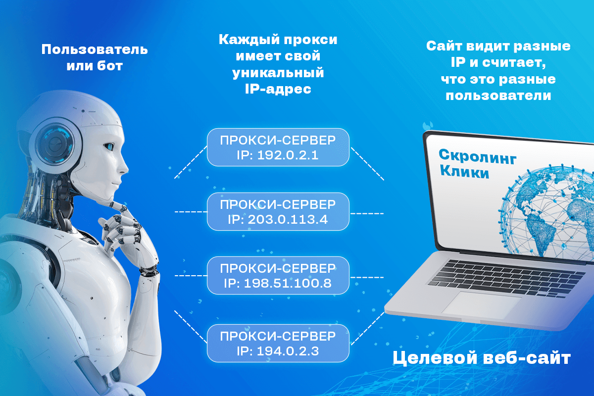Как происходит маскировка пользователей через прокси