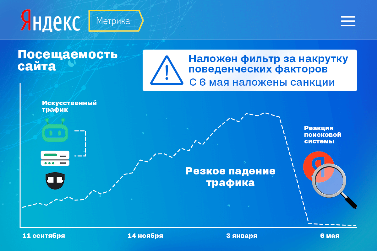 Резкое снижение из-за накрутки поведенческих факторов в Яндекс