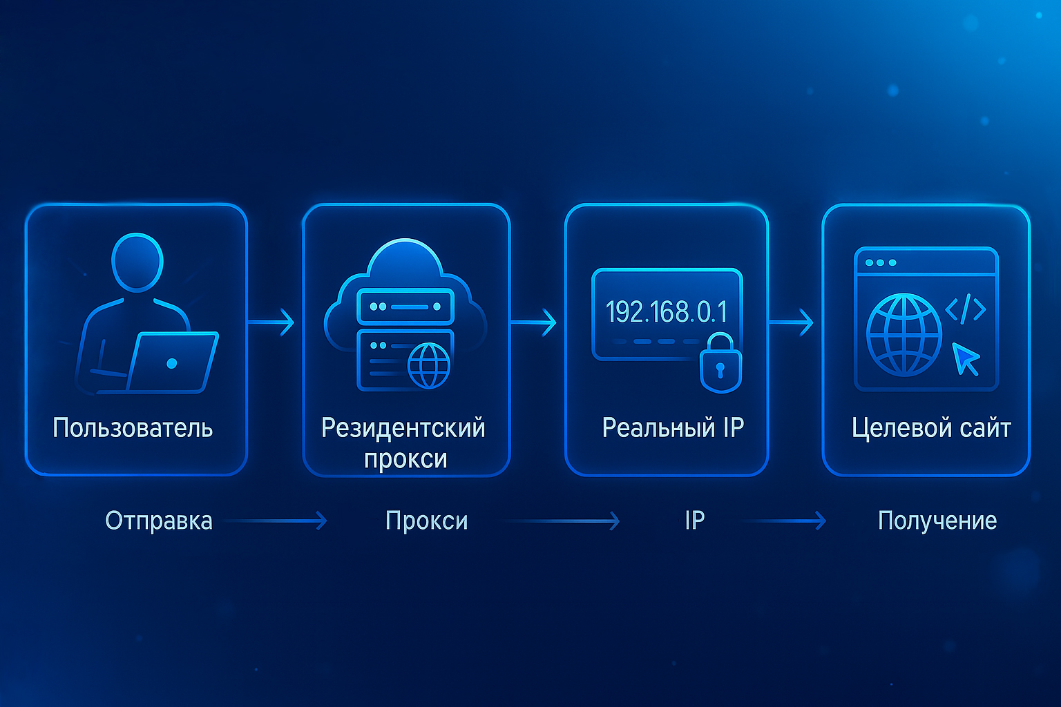 How do residential proxies work? — What are residential proxies and how do they work?