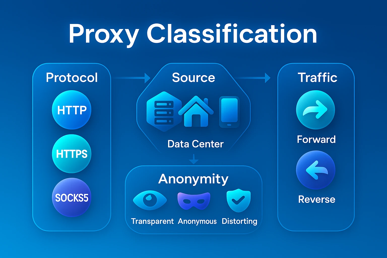 Types of proxy servers: What they are and how to choose the right one