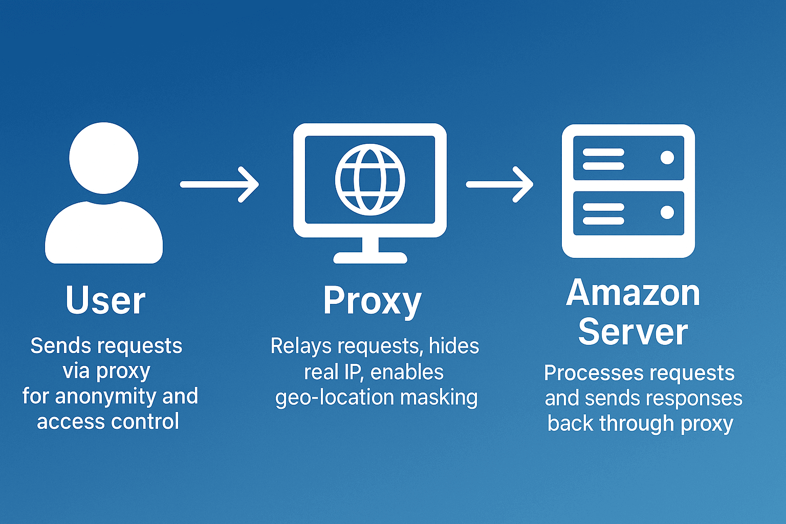 What is an Amazon proxy and why you need one — Best proxy for Amazon — stay safe, scale faster, and avoid account bans