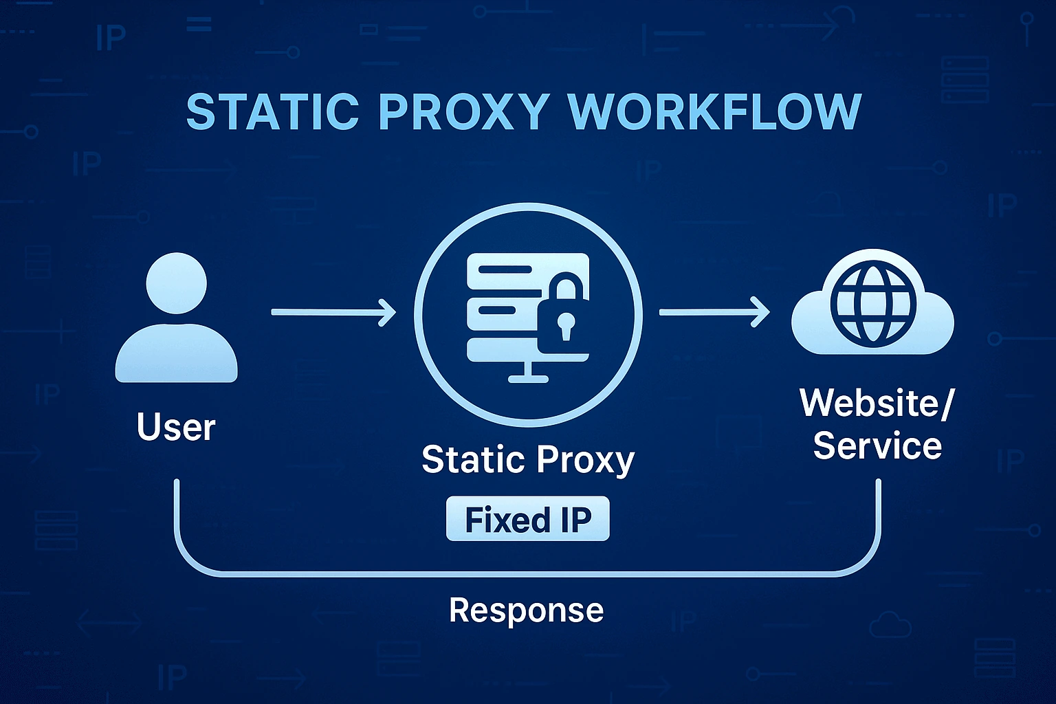 What are static proxies — Dynamic and static proxies: what's the difference and which to choose
