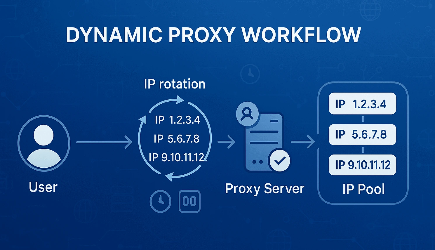 What are dynamic proxies — Dynamic and static proxies: what's the difference and which to choose