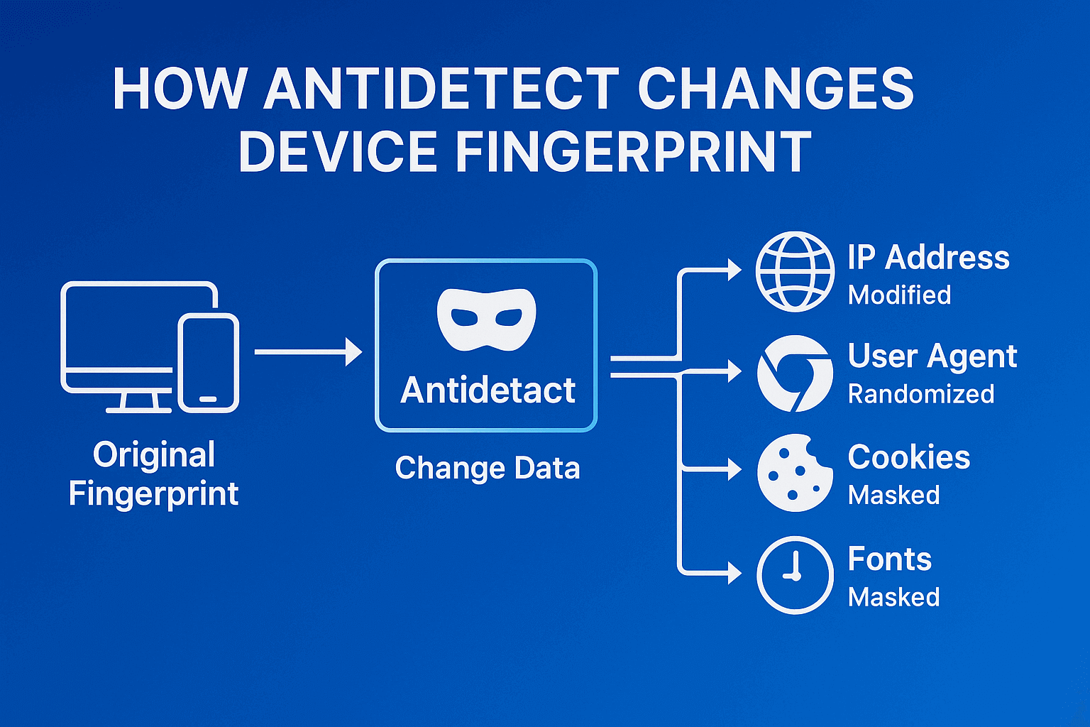 What is an antidetect browser on mobile — Antidetect for Android and iOS: how to choose a browser for work in 2026