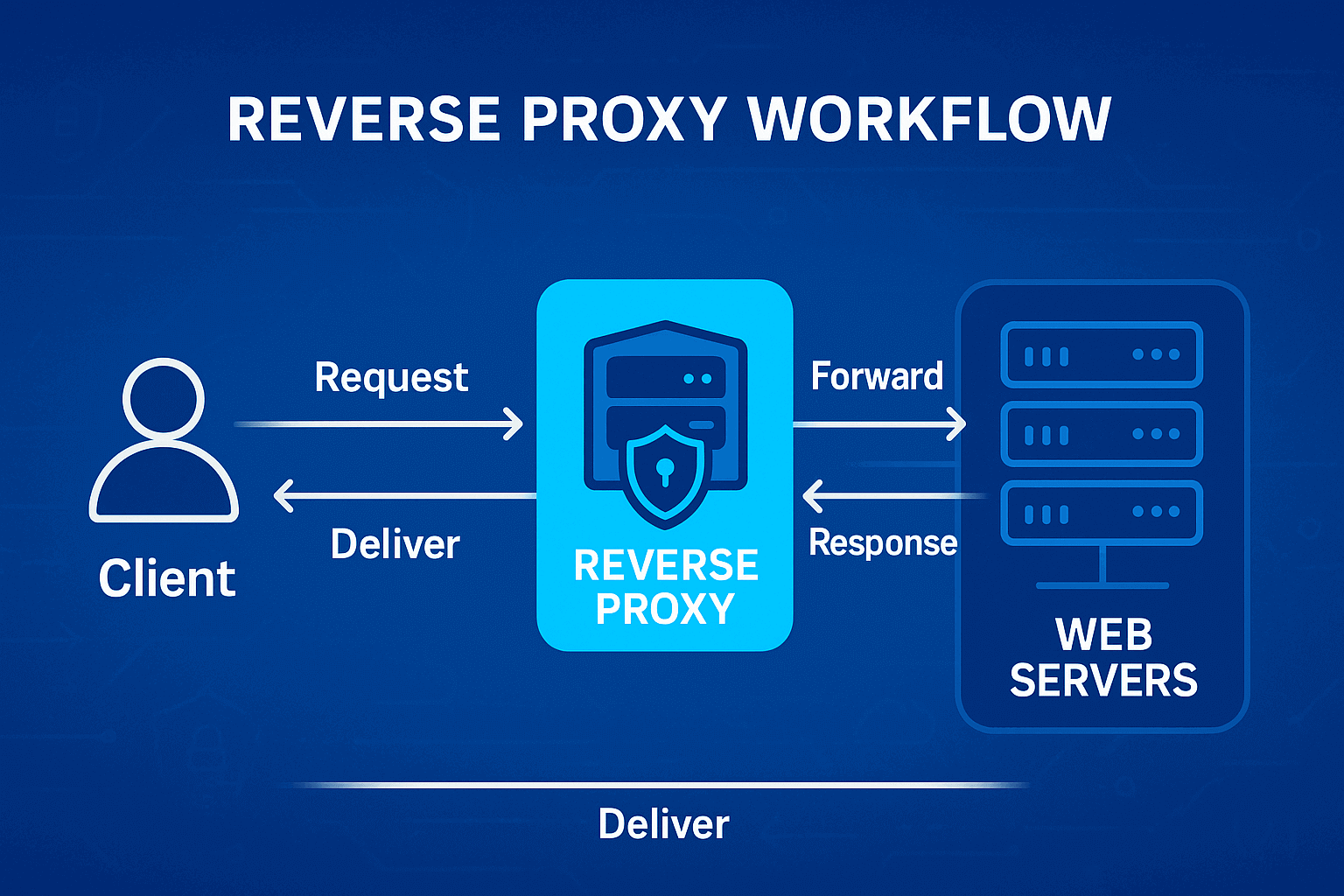 What is a reverse proxy: how it works, setup, and benefits