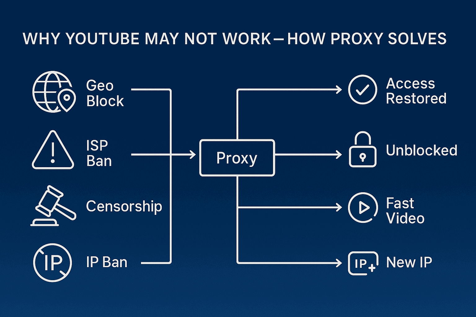 Why You-Tube is blocked and slowed down in 2025 — Proxy for YouTube: how to watch and promote videos without restrictions