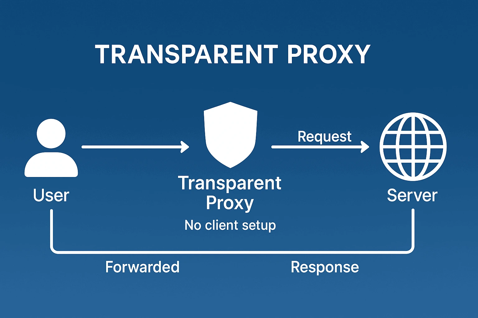 How transparent proxy works in a real network — Transparent proxy: what it is and why you need it in 2026