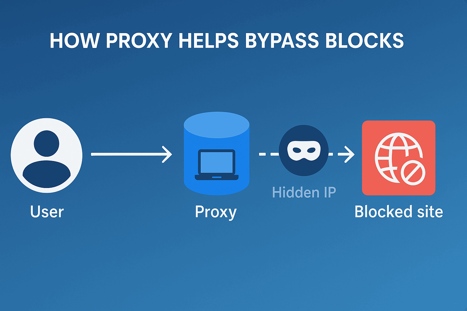 Proxies for 1xbet: how to choose and set up properly