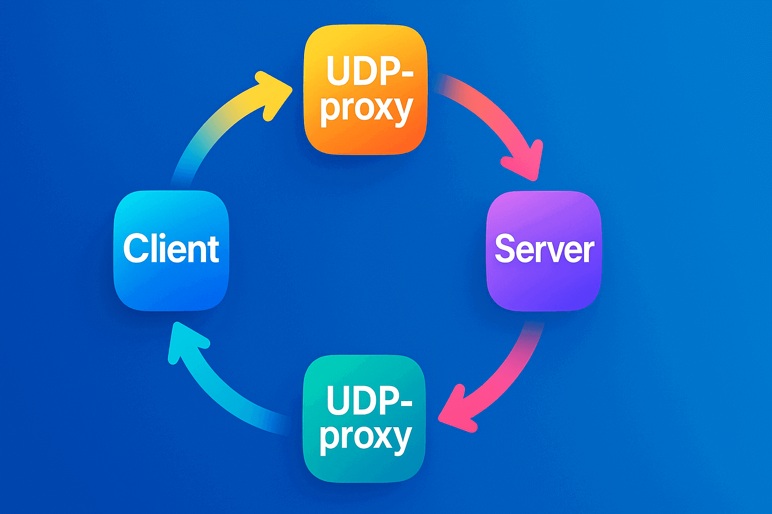 How a UDP proxy works — UDP proxy: what it is, how it works, and where it’s used