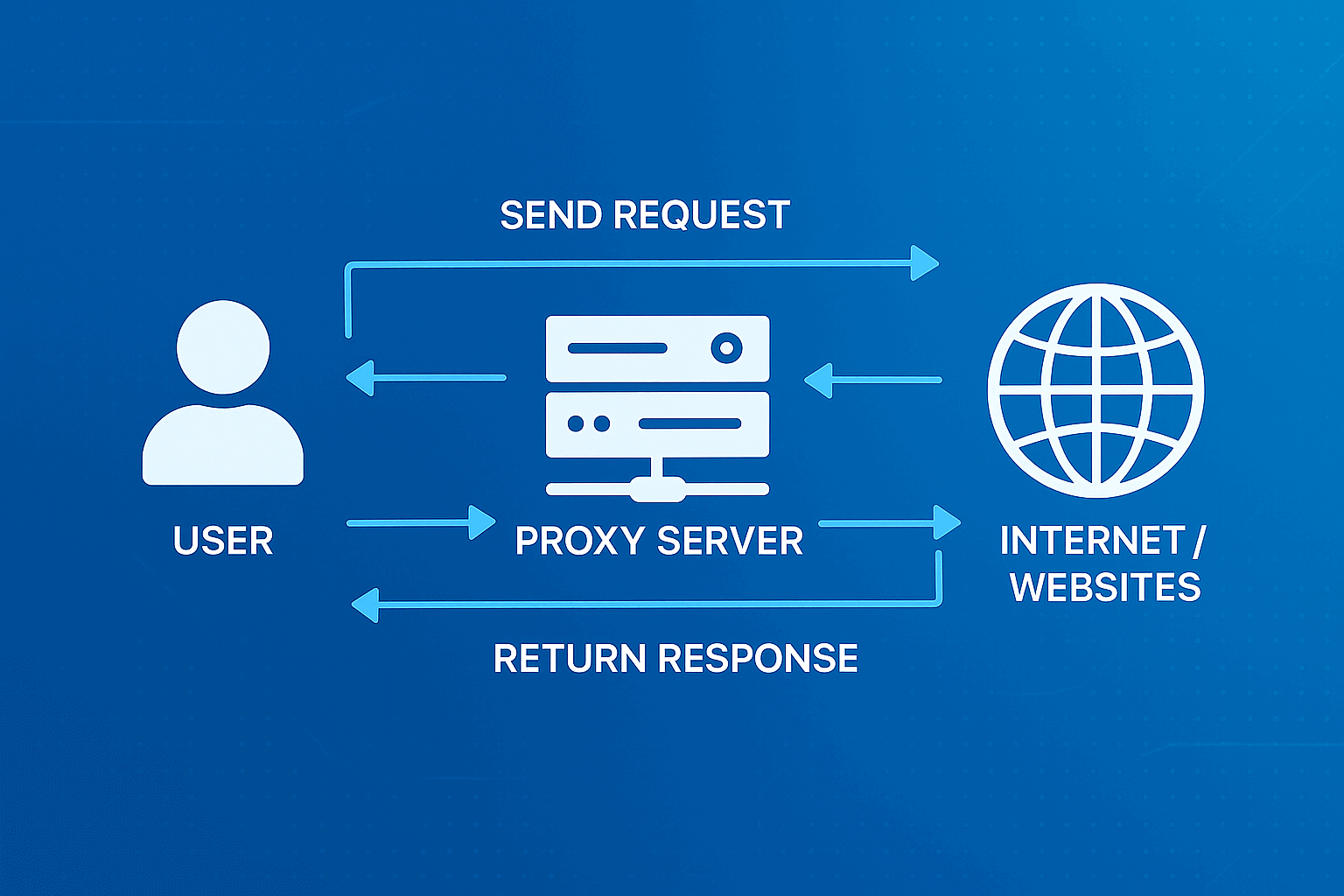 What is a Proxy Server? — VPN vs Proxy: What's the Difference and Which One Should You Choose