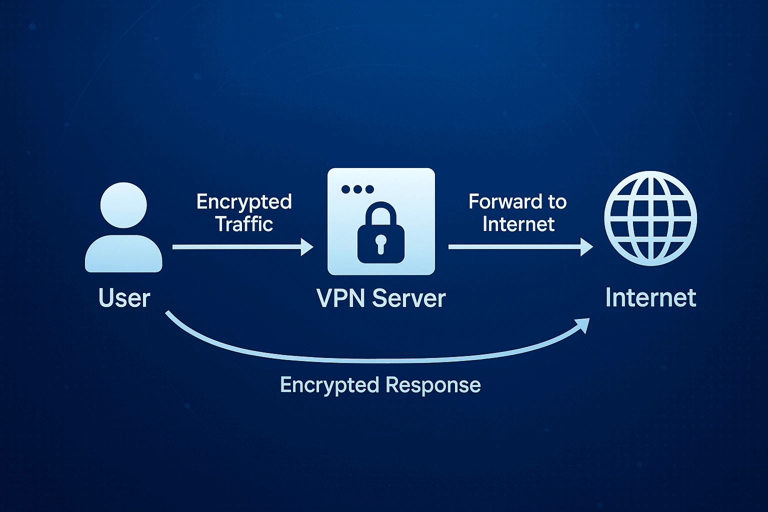 What is VPN? — VPN vs Proxy: What's the Difference and Which One Should You Choose