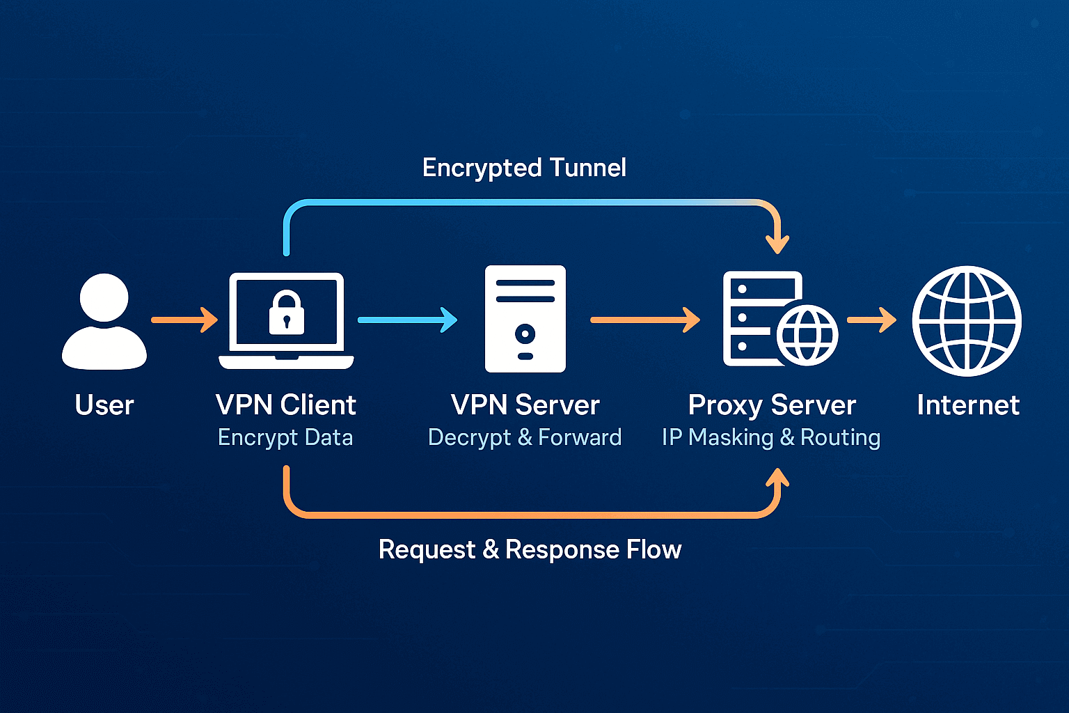 Is It Worth Using VPN and Proxy Together? — VPN vs Proxy: What's the Difference and Which One Should You Choose